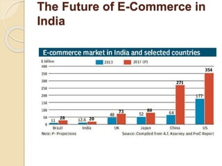 The Future of E-Commerce in
India
 
