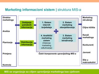 Marketing informacioni sistem | struktura MIS-a
MIS se organizuje sa ciljem upravljanja marketinga kao cjelinom
Direktor
m...