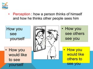 How you
see
yourself
• How you
would like
to see
yourself
• How you
would like
others to
see you
• How you
see others
see you
• Perception : how a person thinks of himself
and how he thinks other people sees him
 