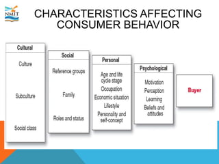 CHARACTERISTICS AFFECTING
CONSUMER BEHAVIOR
 
