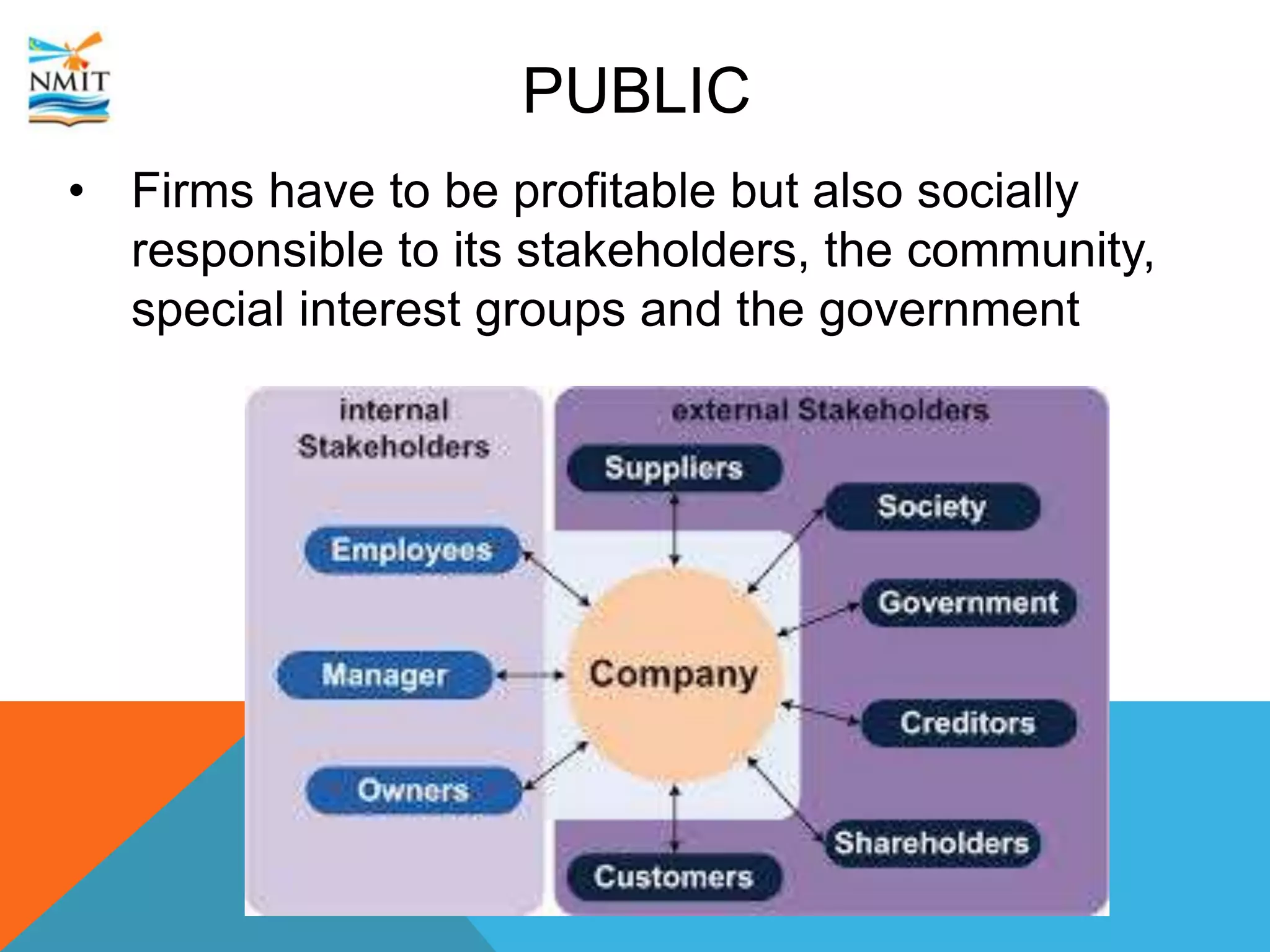 PUBLIC
• Firms have to be profitable but also socially
responsible to its stakeholders, the community,
special interest groups and the government
 