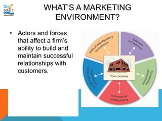 WHAT’S A MARKETING
ENVIRONMENT?
• Actors and forces
that affect a firm’s
ability to build and
maintain successful
relationships with
customers.
 