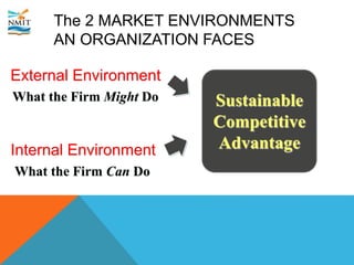External Environment
What the Firm Might Do
Internal Environment
What the Firm Can Do
Sustainable
Competitive
Advantage
The 2 MARKET ENVIRONMENTS
AN ORGANIZATION FACES
 