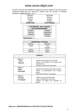 www.cours-ofppt.com
Il suffit qu’un seul des paramètres change pour que les moyens et les actions soient
différents (disparition d’un concurrent, nouvelle route qui traverse la commune,
événement familial important... etc. )
Réfléchir
Positionner
Inventer
Elaborer
Proposer
Intégrer
Choisir
Planifier
MARKETING
STRATEGIQUE
L’ENTREPRISE, SON MARCHE
SON ENVIRONNEMENT
Etudier
Décrire
Constater

Analyser
Comprendre
Expliquer
Préciser

Diagnostiquer

MARKETING TACTIQUE
Réaliser
Implanter
Tester
faire
connaître
Adapter
Doser
Détailler
Réagir
EXEMPLES
Niveau 1 :
-FAITS
-REALITE
Niveau 2 :
IDEES
STRATEGIE
Niveau 3 :
ACTIONS
TACTIQUES

-décrire les politiques des concurrents
-préciser les attentes et les besoins des
consommateurs
-expliquer une diminution des ventes
-proposer des concepts de nouveaux produits
-définir le positionnement d’un nouveau
produit
-déterminer l’évolution d’une gamme
-réaliser une action promotionelle
-réagir à l’attaque des concurrents
-détailler les étapes d’un lancement de
produit

Elabore par : ARROUBI RIDOUAN A LA DR/CS ISTA TAFILALET ERFOUD
13

 