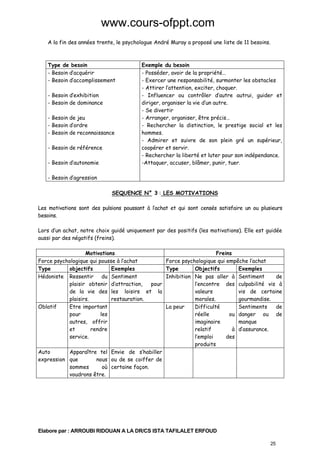 www.cours-ofppt.com
A la fin des années trente, le psychologue André Muray a proposé une liste de 11 besoins.

Type de besoin
- Besoin d’acquérir
- Besoin d’accomplissement
- Besoin d’exhibition
- Besoin de dominance
- Besoin de jeu
- Besoin d’ordre
- Besoin de reconnaissance
- Besoin de référence
- Besoin d’autonomie

Exemple du besoin
- Posséder, avoir de la propriété…
- Exercer une responsabilité, surmonter les obstacles
- Attirer l’attention, exciter, choquer.
- Influencer ou contrôler d’autre autrui, guider et
diriger, organiser la vie d’un autre.
- Se divertir
- Arranger, organiser, être précis…
- Rechercher la distinction, le prestige social et les
hommes.
- Admirer et suivre de son plein gré un supérieur,
coopérer et servir.
- Rechercher la liberté et luter pour son indépendance.
-Attaquer, accuser, blâmer, punir, tuer.

- Besoin d’agression
SEQUENCE N° 3 : LES MOTIVATIONS
Les motivations sont des pulsions poussant à l’achat et qui sont censés satisfaire un ou plusieurs
besoins.
Lors d’un achat, notre choix guidé uniquement par des positifs (les motivations). Elle est guidée
aussi par des négatifs (freins).
Motivations
Force psychologique qui pousse à l’achat
Type
objectifs
Exemples
Hédoniste Ressentir du Sentiment
pour
plaisir obtenir d’attraction,
de la vie des les loisirs et la
restauration.
plaisirs.
Oblatif
Etre important
pour
les
autres, offrir
et
rendre
service.

Freins
Force psychologique qui empêche l’achat
Type
Objectifs
Exemples
Inhibition Ne pas aller à Sentiment
de
l’encontre des culpabilité vis à
vis de certaine
valeurs
gourmandise.
morales.
Sentiments
de
La peur
Difficulté
réelle
ou danger ou de
manque
imaginaire
relatif
à d’assurance.
l’emploi
des
produits

Auto
Apparaître tel Envie de s’habiller
expression que
nous ou de se coiffer de
sommes
où certaine façon.
voudrons être.

Elabore par : ARROUBI RIDOUAN A LA DR/CS ISTA TAFILALET ERFOUD
25

 