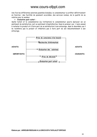 www.cours-ofppt.com
Une fois les différentes solutions possibles évaluées, le consommateur vu arrêter définitivement
en fonction : des facilités de paiement accordées, des services rendus, de la qualité de sa
relation avec le vendeur.
• Evaluation post-achat :
Après l’achat et la consommation (ou l’utilisation) le consommateur pourra éprouver soi un
sentiment de satisfaction, soit un sentiment d’insatisfaction. Dans le premier cas : il sera amené
à racheter le produit et à faire part de sa satisfaction à son entourage, dans le deuxième cas il
ne rachètera pas le produit et n’hésitera pas à faire part de son mécontentement à son
entourage.

Prise de conscience d’un besoin
Recherche d’information
ACHATS

ACHATS
Evaluation des solutions

IMPORTANTS

COURANTS
Prise de décision
Evaluation post-achat

Elabore par : ARROUBI RIDOUAN A LA DR/CS ISTA TAFILALET ERFOUD
28

 