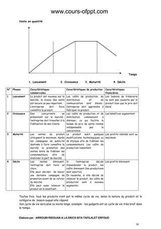 www.cours-ofppt.com
Vente en quantité

Temps
1. Lancement
N° Phases
1

Lancement

2

Croissance

3

Maturité

4

Déclin

2. Croissance

Caractéristiques
commerciales
Le produit est nouveau sur le
marché, le niveau des vents
est encore un peu important.
L’entreprise
doit
faire
connaître le produit.
Des
concurrents
se
présentent sur le marché ;
l’entreprise doit travailler à la
fidélisation de ses clients.

Les
ventes
du
produit
atteignent le maximum. Après
les campagnes de publicité
destinée à faire connaître le
marché, la promotion des
ventes tente de fidéliser les
consommateurs
afin
de
stabiliser la part de marché.
Les
ventes
diminuent,
l’entreprise doit faire un
choix.
Elle peut décider de lancer
une dernière campagne de
promotion avant de se retirer
du marché.
Elle peut aussi relancer le
produit en le modifiant.

3. Maturité

Caractéristiques de production

4. Déclin
Caractéristiques
financières
Les besoins de trésorerie
ne sont pas couverts par le
produit bien que le prix soit
élevé.

Les coûts de production, de
distribution
et
de
communication sont élevés ;
l’entreprise doit apprendre à
fabriquer le produit.
Les coûts de production et de Les bénéfices augmentent.
distribution
commencent
à
diminuer, ce qui facilite la
baisse du prix de vente rendue
indispensable
par
la
concurrence.
Le produit subit quelques Les profits réalisés sont au
modifications technologiques ou maximum.
de stylique afin de fidéliser les
consommateurs. Les coûts de
production remontent.

Si
l’entreprise
décide Les profits diminuent.
d’abandonner le produit, les
coûts diminuent (les productions
sont amortis).
En revanche, si elle décide de
relancer le produit, les coûts de
production vont à nouveau
augmenter.

Toutes fois, tous les produits n’ont pat le même cycle de vie, selon la nature du produit et le
catégorie de besoin auquel elle répond.
Son cycle de vie sera plus ou moins longs, exemple : les gadgets ont un cycle de vie très bref dans
le temps.

Elabore par : ARROUBI RIDOUAN A LA DR/CS ISTA TAFILALET ERFOUD
34

 