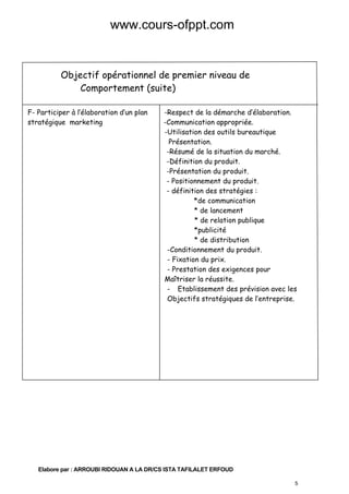 www.cours-ofppt.com

Objectif opérationnel de premier niveau de
Comportement (suite)
F- Participer à l’élaboration d’un plan
stratégique marketing

-Respect de la démarche d’élaboration.
-Communication appropriée.
-Utilisation des outils bureautique
Présentation.
-Résumé de la situation du marché.
-Définition du produit.
-Présentation du produit.
- Positionnement du produit.
- définition des stratégies :
*de communication
* de lancement
* de relation publique
*publicité
* de distribution
-Conditionnement du produit.
- Fixation du prix.
- Prestation des exigences pour
Maîtriser la réussite.
- Etablissement des prévision avec les
Objectifs stratégiques de l’entreprise.

Elabore par : ARROUBI RIDOUAN A LA DR/CS ISTA TAFILALET ERFOUD
5

 