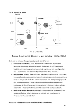 Taux de croissance du segment
d’activité
Vedettes

Dilemmes

Elevé

Désinvestir

10%
Poids morts

Vaches à lait

Faible

Désinvestir
1

Elevé

Faible

Part de marché relative

Exemple de matrice BCG (Source : Le plan Marketing – VAN LATHEAM
)
Cette matrice fait apparaître quatre catégories de DAS différents :
Les activités « Vedettes » (ou « étoiles ») sont à la base de la croissance de
l’entreprise. Globalement, elles s’autofinancent. Elles créent, en effet beaucoup de
liquidités mais exigent de gros investissements (production, marketing, etc.) pour faire
face à l’augmentation de la demande et pour maintenir le statut de leader.
Les domaines « Vaches à lait » contribuent aux bénéfices de l’entreprise. Du fait de la
croissance faible du marché, les investissements nécessaires au maintien de la position de
leader ne sont pas très élevés. Ces domaines fournissent donc des liquidités qui peuvent
être utilisés pour financer d’autres DAS, et principalement les investissements de
croissance et de diversification au profit des activités « dilemmes » et éventuellement
des activités « stars » (si l’autofinancement de ces activités n’est pas suffisant).
Les activités « Poids Morts » ne contribuent ni à la croissance, ni au bénéfice. Il faut,
toute chose égale par ailleurs, abandonner ou maintenir sans investissement et
s’interroger sur les raisons du déclin :

Elabore par : ARROUBI RIDOUAN A LA DR/CS ISTA TAFILALET ERFOUD
55

 
