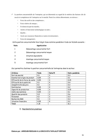 La position concurrentielle de l’entreprise, qui est déterminée au regard de la maîtrise des facteurs clés de
succès et compétences de l’entreprise sur le marché. Parmi les critères déterminants, on retrouve :
•

Force des actifs et des compétences ;

•

Force relative de marque ;

•

Evolution de part de marché ;

•

Archive d’innovation technologique ou autre ;

•

Qualité ;

•

Accès aux ressources financières et autres investissement ;

•

Force de management ;

Cette position concurrentielle fera l’objet d’une notation pondérée à l’aide de l’échelle suivante :
Note

Appréciation

1

Désavantage concurrentiel fort

2

Désavantage concurrentiel moyen

3

Situation équivalente

4

Avantage concurrentiel moyen

5

Avantage concurrentiel fort

Ceci permettra d’estimer la position concurrentielle de l’entreprise dans le secteur.
Critères
Part de marché
Eventail de la ligne de produit
Efficacité de la force de vente
Efficacité de la publicité
Compétitivité des prix
Distribution
Capacité de production
Coûts des matières
Qualité des produits
Personnel
Recherche R&D
Situation financière
Total

Poids
0,1
0,05
0,05
0,1
0,1
0,05
0,05
0,05
0,2
0,1
0,1
0,05
1,0

Note/5
3
2
3
4
3
4
3
2
3
3
3
4

Note pondérée
0,3
0,1
0,15
0,4
0,3
0,2
0,15
0,1
0,6
0,3
0,3
0,2
3,1

3) Représentation graphique

Elabore par : ARROUBI RIDOUAN A LA DR/CS ISTA TAFILALET ERFOUD
59

 