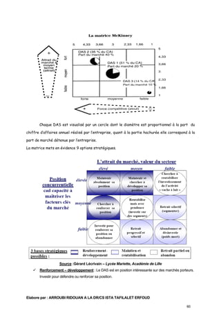 Chaque DAS est visualisé par un cercle dont le diamètre est proportionnel à la part du
chiffre d’affaires annuel réalisé par l’entreprise, quant à la partie hachurée elle correspond à la
part de marché détenue par l’entreprise.
La matrice mets en évidence 9 options stratégiques.

Source :Gérard Lécrivain – Lycée Mariette, Académie de Lille
Renforcement – développement : Le DAS est en position intéressante sur des marchés porteurs.
Investir pour défendre ou renforcer sa position.

Elabore par : ARROUBI RIDOUAN A LA DR/CS ISTA TAFILALET ERFOUD
60

 