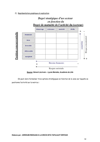 2) Représentation graphique et explication

Source :Gérard Lécrivain – Lycée Mariette, Académie de Lille

On peut alors formaliser trois options stratégiques en fonction de la zone sur laquelle se
positionne l’activité sur la matrice :

Elabore par : ARROUBI RIDOUAN A LA DR/CS ISTA TAFILALET ERFOUD
62

 