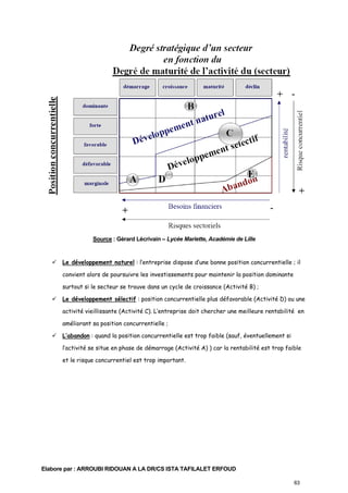 Source : Gérard Lécrivain – Lycée Mariette, Académie de Lille

Le développement naturel : l’entreprise dispose d’une bonne position concurrentielle ; il
convient alors de poursuivre les investissements pour maintenir la position dominante
surtout si le secteur se trouve dans un cycle de croissance (Activité B) ;
Le développement sélectif : position concurrentielle plus défavorable (Activité D) ou une
activité vieillissante (Activité C). L’entreprise doit chercher une meilleure rentabilité en
améliorant sa position concurrentielle ;
L’abandon : quand la position concurrentielle est trop faible (sauf, éventuellement si
l’activité se situe en phase de démarrage (Activité A) ) car la rentabilité est trop faible
et le risque concurrentiel est trop important.

Elabore par : ARROUBI RIDOUAN A LA DR/CS ISTA TAFILALET ERFOUD
63

 