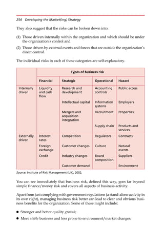 They also suggest that the risks can be broken down into:
(1) Those driven internally within the organization and which should be under
the organization’s control and
(2) Those driven by external events and forces that are outside the organization’s
direct control.
The individual risks in each of these categories are self-explanatory.
You can see immediately that business risk, defined this way, goes far beyond
simple finance/money risk and covers all aspects of business activity.
Apart from just complying with government regulations (a stand-alone activity in
its own right), managing business risk better can lead to clear and obvious busi-
ness benefits for the organization. Some of these might include:
 Stronger and better quality growth;
 More stable business and less prone to environment/market changes;
Types of business risk
Financial Strategic Operational Hazard
Internally
driven
Liquidity
and cash
flow
Research and
development
Accounting
controls
Public access
Intellectual capital Information
systems
Employers
Mergers and
acquisition
integration
Recruitment Properties
Supply chain Products and
services
Externally
driven
Interest
rates
Competition Regulators Contracts
Foreign
exchange
Customer changes Culture Natural
events
Credit Industry changes Board
composition
Suppliers
Customer demand Environment
Source: Institute of Risk Management (UK), 2002.
254 Developing the Market(ing) Strategy
 