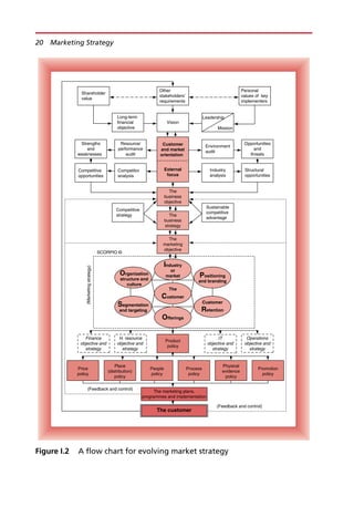 Vision
Long-term
financial
objective Mission
Leadership
Shareholder
value
Other
stakeholders’
requirements
Personal
values of key
implementers
Customer
and market
orientation
External
focus
Strengths
and
weaknesses
Resource/
performance
audit
Competitive
opportunities
Competitor
analysis
Environment
audit
Opportunities
and
threats
Structural
opportunities
Industry
analysis
The
business
objective
The
business
strategy
The
marketing
objective
Competitive
strategy
Sustainable
competitive
advantage
The customer
The marketing plans,
programmes and implementation
Product
policy
Price
policy
Place
(distribution)
policy
People
policy
Process
policy
Physical
evidence
policy
Promotion
policy
Finance
objective and
strategy
H. resource
objective and
strategy
Operations
objective and
strategy
IT
objective and
strategy
SCORPIO ©
(Marketing
strategy)
(Feedback and control)
(Feedback and control)
Customer
Retention
The
Customer
Organization
structure and
culture
Industry
or
market
Offerings
Positioning
and branding
Segmentation
and targeting
Figure I.2 A flow chart for evolving market strategy
20 Marketing Strategy
 
