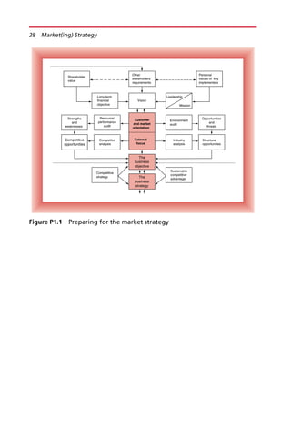 Vision
Long-term
financial
objective Mission
Leadership
Shareholder
value
Other
stakeholders’
requirements
Personal
values of key
implementers
Customer
and market
orientation
External
focus
Strengths
and
weaknesses
Resource/
performance
audit
Competitive
opportunities
Competitor
analysis
Environment
audit
Opportunities
and
threats
Structural
opportunities
Industry
analysis
The
business
objective
The
business
strategy
Competitive
strategy
Sustainable
competitive
advantage
Figure P1.1 Preparing for the market strategy
28 Market(ing) Strategy
 