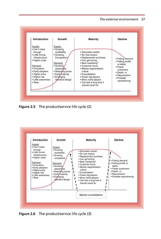 Introduction Growth Maturity Decline
Supply:
• Can’t make
enough
• Little formal
infrastructure
• Higher costs
Demand:
• Innovators
• Early adopters
• Higher price
• Higher risk
• Little awareness
• ‘New’
Supply:
• Growing
availability
• Growing
Competition
Demand:
• Growing
awareness
• Reducing prices
• Early majority
• Emerging
standard design
• Saturated market
• No new buyers
• Replacement purchase
• Can get boring
• Best marketing?
• Customer focus
• Market segmentation
critical
• Consolidation
• Fewer big players
• More niche players
• Can last a long time if
brands cared for
• Failing demand
• Falling profits
or debts
• Fewer
customers
• Death, or
• Rejuvenation
• Possible
repositioning
Figure 2.5 The product/service life cycle (2)
Introduction Growth Maturity Decline
Supply:
• Can’t make
enough
• Little formal
infrastructure
• Higher costs
Demand:
• Innovators
• Early adopters
• Higher price
• Higher risk
• Little awareness
• ‘New’
Supply:
• Growing
availability
• Growing
competition
Demand:
• Growing
awareness
• Reducing prices
• Early majority
• Emerging
standard design
• Saturated market
• No new buyers
• Replacement purchase
• Can get boring
• Best marketing?
• Customer focus
• Market segmentation
critical
• Consolidation
• Fewer big players
• More niche players
• Can last a long time if
brands cared for
Market consolidation
• Failing demand
• Falling profits or
debts
• Fewer customers
• Death, or
• Rejuvenation
• Possible repositioning
Figure 2.6 The product/service life cycle (3)
The external environment 57
 