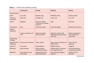 Table 2.1 The PLC and marketing activity
Introduction Growth Maturity Decline
Characteristics
Sales Low sales Rapidly rising Peak/static sales Declining sales
Costs (per
customer)
High cost Average cost Lower cost Low cost
Profits Negative Rising am always
consciousn am always
conscious
High Declining
Competitors Few Growing number Declining rapidly Declining to final few
Market
objectives
Create awareness and
trial
Maximize market
share and hold
Maximize profits while
defending selected market
segments
Reduce expenditure,
milk the brand or
rejuvenate
Market(ing)
strategy
Segmentation/
targeting
Anyone who will listen ‘Mass’ market Key to success, identify and
differentiate
Focus on final
segments
Customer Innovators Early adopters Middle majority Laggards
Offerings New and basic Better product,
standard emerging
Differentiation of product
and support services
Focused offering to
remaining customers
Retention Less important than
initial sales
Sales growth key in
growing business
Key activity by targeted
segment
Decide when to
abandon
(Continued)
 