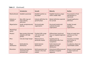Table 2.1 (Continued)
Introduction Growth Maturity Decline
Position/brand Establish awareness Establish position as
key player
Establish brand as unique
within smaller field
Focus brand on final
specialization or
rejuvenate
Industry or
market?
New offer may not
have industry
definition
Industry definition for
growth phase
Market definition essential
for survival
Focused application
definition
Organization Small, entrepreneurial,
start-up
Structured sales
organization
Structured market and
customer-focused
organization
Smaller focused
specialist
organization
Market(ing)
tactics
Product Basic product that early
adopters will help
perfect
Finished offer range
with service and
warranty
Differentiate, brand and
focus on targeted segments
only
Phase out weak items
and focus on final
versions
Price Cost plus large margin Reduce price to
penetrate market
Increase price to
differentiate offer from
competitors
Cut price or increase
price further to
specialize
Place/
distribution
Build selective
distribution
Build intensive
distribution
Build intensive and
segment-focused
distribution
Go selective: phase out
unprofitable outlets
Promotion Build product/service
awareness and
promote trial
Build awareness and
interest in the mass
market
Stress brand differences and
benefits to targeted
segments
Reduce to level needed
to retain hard-core
loyalists
 