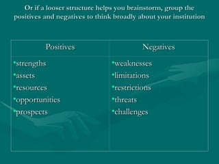 Or if a looser structure helps you brainstorm, group the
Or if a looser structure helps you brainstorm, group the
positives and negatives to think broadly about your institution
positives and negatives to think broadly about your institution
Positives
Positives Negatives
Negatives
•strengths
strengths
•assets
assets
•resources
resources
•opportunities
opportunities
•prospects
prospects
•weaknesses
weaknesses
•limitations
limitations
•restrictions
restrictions
•threats
threats
•challenges
challenges
 