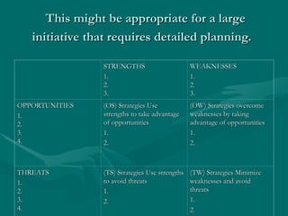 This might be appropriate for a large
This might be appropriate for a large
initiative that requires detailed planning.
initiative that requires detailed planning.
STRENGTHS
STRENGTHS
1.
1.
2.
2.
3.
3.
WEAKNESSES
WEAKNESSES
1.
1.
2.
2.
3.
3.
OPPORTUNITIES
OPPORTUNITIES
1.
1.
2.
2.
3.
3.
4.
4.
(OS) Strategies Use
(OS) Strategies Use
strengths to take advantage
strengths to take advantage
of opportunities
of opportunities
1.
1.
2.
2.
(OW) Strategies overcome
(OW) Strategies overcome
weaknesses by taking
weaknesses by taking
advantage of opportunities
advantage of opportunities
1.
1.
2.
2.
THREATS
THREATS
1.
1.
2.
2.
3.
3.
4.
4.
(TS) Strategies Use strengths
(TS) Strategies Use strengths
to avoid threats
to avoid threats
1.
1.
2.
2.
(TW) Strategies Minimize
(TW) Strategies Minimize
weaknesses and avoid
weaknesses and avoid
threats
threats
1.
1.
2.
2.
 