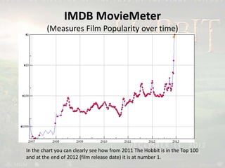 IMDB MovieMeter
(Measures Film Popularity over time)
In the chart you can clearly see how from 2011 The Hobbit is in the Top 100
and at the end of 2012 (film release date) it is at number 1.
 