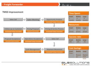 G-ILS – Board of Directors Freight Forwarder TMSS Improvement Time Spent: Small:  2 months Medim:  3 months Large :  6 months Resources: Small:  1 person Medim:  1 person Large :  2 people Success rate: Small:  18% Medim:  10% Large :  3% Cost Savings: Small:  Time+ Medim:  Resources+ Large :  Replacement value Sales Call Sales Meeting Opportunity Analysis Follow-up on Customer Pricing Proposal Pricing & Service Process Proposal Acceptance Operations Acceptance Sales Call Cycle Management Shipment Movement Automated! Unique Innovation Automated! Unique Innovation Automated! Unique Innovation Automated! Unique Innovation Automated! Unique Innovation Automated! Unique Innovation Automated! Unique Innovation Automated! Unique Innovation 