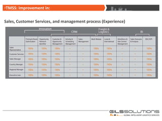 Sales, Customer Services, and management process (Experience) TMSS: Improvement in: 