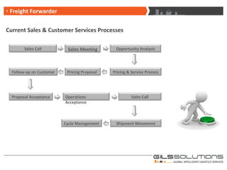 G-ILS – Board of Directors Freight Forwarder Current Sales & Customer Services Processes Sales Call Sales Meeting Opportunity Analysis Follow-up on Customer Pricing Proposal Pricing & Service Process Proposal Acceptance Operations Acceptance Sales Call Cycle Management Shipment Movement 