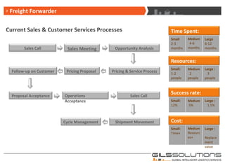 G-ILS – Board of Directors Freight Forwarder Current Sales & Customer Services Processes Time Spent: Small 2-3 months Medium  4-6 months Large  6-12 months Sales Call Sales Meeting Opportunity Analysis Follow-up on Customer Pricing Proposal Pricing & Service Process Proposal Acceptance Operations Acceptance Sales Call Cycle Management Shipment Movement Success rate: Small:  12% Medium   5% Large :  1.5% Cost: Small:  Time+ Medium Resources+ Large :  Replacement value Resources: Small:  1-2 people Medium   2 people Large :  3 people 