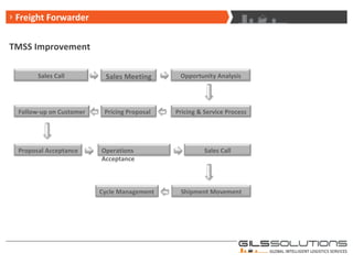 G-ILS – Board of Directors Freight Forwarder TMSS Improvement Sales Call Sales Meeting Opportunity Analysis Follow-up on Customer Pricing Proposal Pricing & Service Process Proposal Acceptance Operations Acceptance Sales Call Cycle Management Shipment Movement 