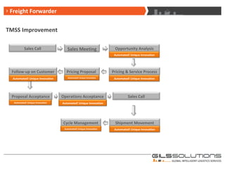 G-ILS – Board of Directors Freight Forwarder TMSS Improvement Sales Call Sales Meeting Opportunity Analysis Follow-up on Customer Pricing Proposal Pricing & Service Process Proposal Acceptance Operations Acceptance Sales Call Cycle Management Shipment Movement Automated! Unique Innovation Automated! Unique Innovation Automated! Unique Innovation Automated! Unique Innovation Automated! Unique Innovation Automated! Unique Innovation Automated! Unique Innovation Automated! Unique Innovation 
