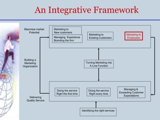 An Integrative Framework Turning Marketing into A Line Function Identifying the right services Doing the service Right the...