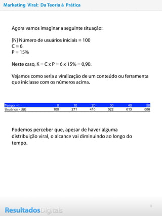 8
Agora vamos imaginar a seguinte situação:
 
[N] Número de usuários iniciais = 100
C = 6
P = 15%
 
Neste caso, K = C x P = 6 x 15% = 0,90.
 
Vejamos como seria a viralização de um conteúdo ou ferramenta
que iniciasse com os números acima.
Podemos perceber que, apesar de haver alguma 
distribuição viral, o alcance vai diminuindo ao longo do 
tempo. 
Marketing Viral: Da Teoria à Prática
Tempo - t 0 10 20 30 40 50
Usuários - U(t) 100 271 410 522 613 686
 