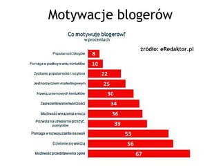 Motywacje blogerów

             źródło: eRedaktor.pl
 