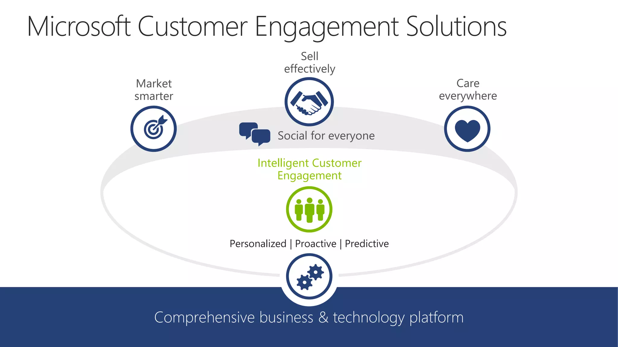 Microsoft Customer Engagement Solutions
Personalized | Proactive | Predictive
Intelligent Customer
Engagement
 
