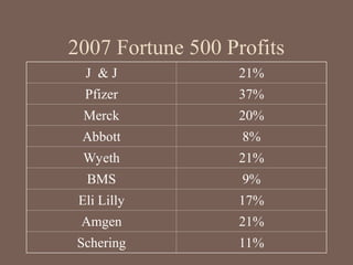 2007 Fortune 500 Profits
J & J 21%
Pfizer 37%
Merck 20%
Abbott 8%
Wyeth 21%
BMS 9%
Eli Lilly 17%
Amgen 21%
Schering 11%
 