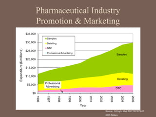 Pharmaceutical Industry
Promotion & Marketing
Source: N Engl J Med 2007;357:673-81.
2005 Dollars
Professional
Advertising
DTC
Detailing
Samples
$0
$5,000
$10,000
$15,000
$20,000
$25,000
$30,000
$35,000
1996
1997
1998
1999
2000
2001
2002
2003
2004
2005
Samples
Detailing
DTC
Professional Advertising
Year
Expenditure
($
millions)
 