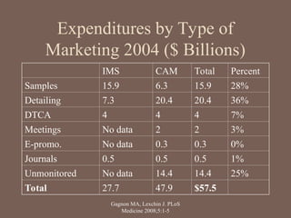 Expenditures by Type of
Marketing 2004 ($ Billions)
IMS CAM Total Percent
Samples 15.9 6.3 15.9 28%
Detailing 7.3 20.4 20.4 36%
DTCA 4 4 4 7%
Meetings No data 2 2 3%
E-promo. No data 0.3 0.3 0%
Journals 0.5 0.5 0.5 1%
Unmonitored No data 14.4 14.4 25%
Total 27.7 47.9 $57.5
Gagnon MA, Lexchin J. PLoS
Medicine 2008;5:1-5
 