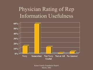 Physician Rating of Rep
Information Usefulness
0%
10%
20%
30%
40%
50%
60%
Very Somewhat Not Very
Useful
Not at All No Answer
Kaiser Family Foundation Report
March, 2002
 