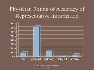 Physician Rating of Accuracy of
Representative Information
0%
10%
20%
30%
40%
50%
60%
70%
80%
Very Somewhat Not Very Not at All No Answer
Kaiser Family Foundation March,
2002
 