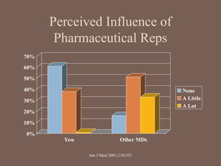 Perceived Influence of
Pharmaceutical Reps
0%
10%
20%
30%
40%
50%
60%
70%
You Other MDs
None
A Little
A Lot
Am J Med 2001;110:551
 