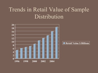 Trends in Retail Value of Sample
Distribution
0
2
4
6
8
10
12
14
16
18
20
1996 1998 2000 2002 2004
Retail Value $ Billions
 