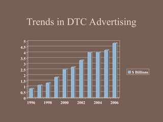 Trends in DTC Advertising
0
0.5
1
1.5
2
2.5
3
3.5
4
4.5
5
1996 1998 2000 2002 2004 2006
$ Billions
 