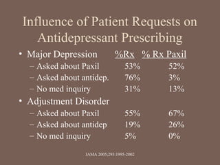 Influence of Patient Requests on
Antidepressant Prescribing
• Major Depression %Rx % Rx Paxil
– Asked about Paxil 53% 52%
– Asked about antidep. 76% 3%
– No med inquiry 31% 13%
• Adjustment Disorder
– Asked about Paxil 55% 67%
– Asked about antidep 19% 26%
– No med inquiry 5% 0%
JAMA 2005;293:1995-2002
 