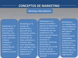 CONCEPTOS DE MARKETING Marketing o Mercadotecnia Marketing es:”el proceso social por el cual los individuos y los grupos obtienen lo que necesitan y desean mediante la creación e intercambio de productos y valores con otros Marketing es:”el proceso de planificación y ejecución de la concepción, precio, comunicación y distribución de ideas, productos, y servicios, para crear intercambios que satisfagan a los individuos y a los objetivos de la organización” Marketing es:”un modo de concebir y ejecutar la relación de intercambio, con la finalidad de que sea satisfactoria a las partes que intervienen ya la sociedad, mediante el desarrollo, valoración, distribución y promoción por una de las partes, de los bienes y servicios o ideas que la otra parte necesita” Marketing es: “un sistema total de actividades de negocios ideado para planear productos satisfactores de necesidades, asignarles precio, promoverlos y distribuirlos a los mercados meta, a fin de lograr los objetivos de la organización" 