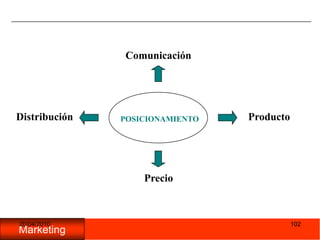 05/11/2009102ComunicaciónProductoDistribuciónPOSICIONAMIENTOPrecio