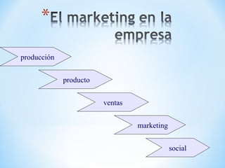 producción
producto
ventas
marketing
social
 