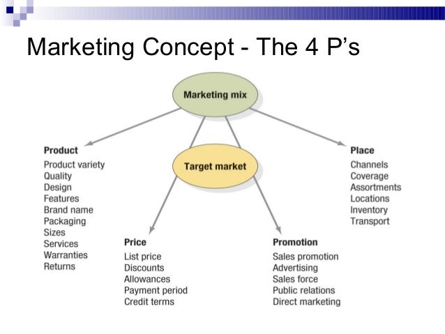 basic concepts of marketing basic marketing concepts