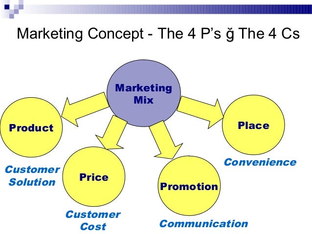 what is the most basic concept in marketing